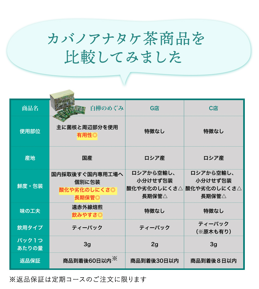 カバノアナタケ茶商品を比較してみました